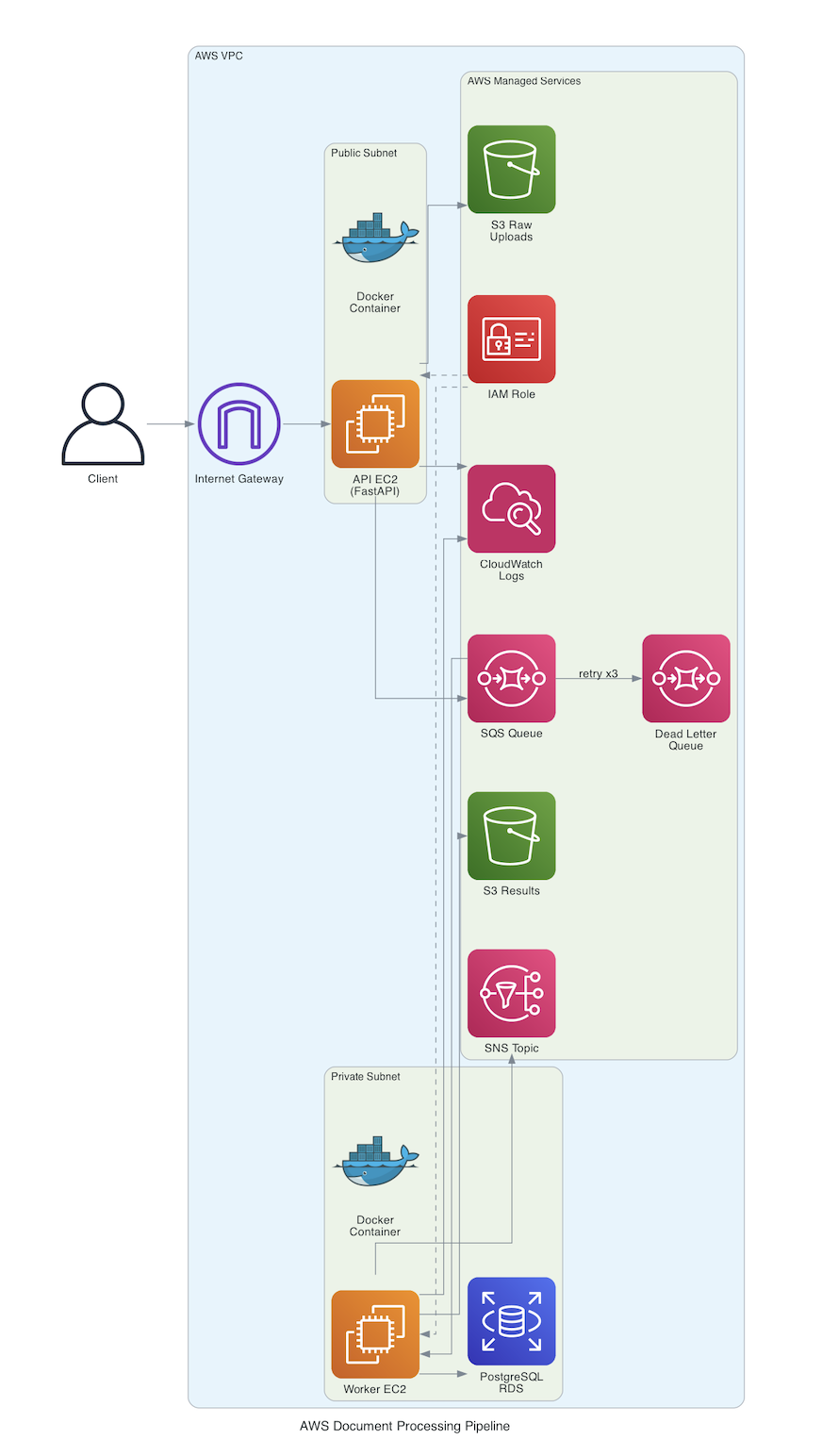AWS Document Processing Pipeline Architecture